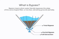 咖啡术语by pass是什么意思？手冲黑咖啡可以兑水吗？90 plus coffee朱丽叶瑰夏咖啡怎么冲才好喝？