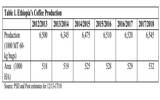 2017埃塞俄比亚咖啡年度报告