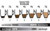 意式浓缩咖啡品鉴锻炼教程 自制意式咖啡浓度品测实验
