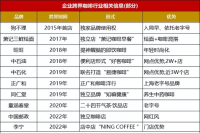 你绝对想不到！又一餐饮品牌也跨界卖咖啡？！
