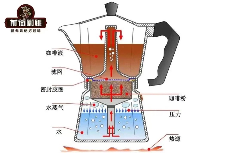摩卡壶原理
